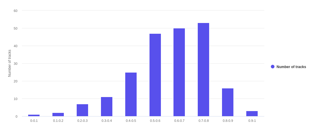 Danceability Graph