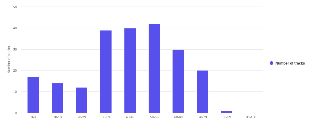 Popularity Graph