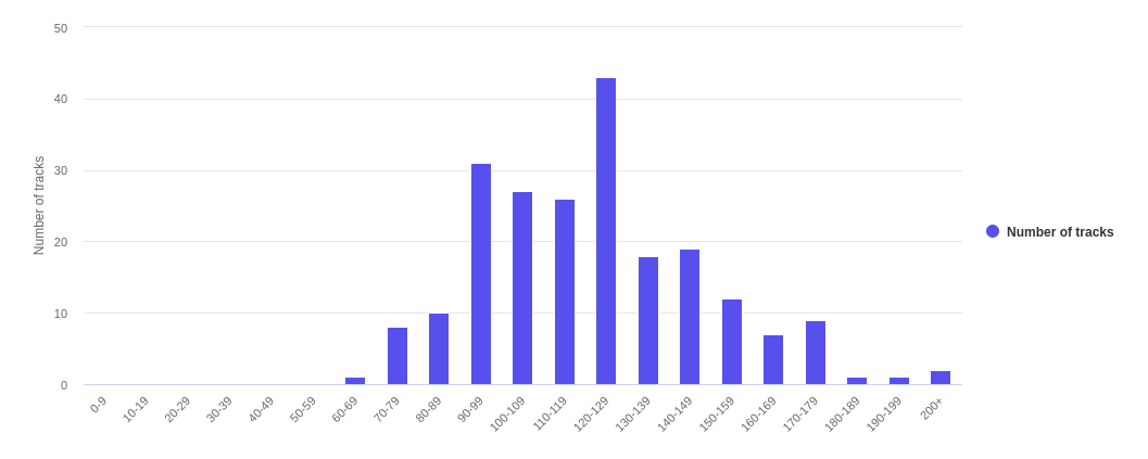 Tempo Graph