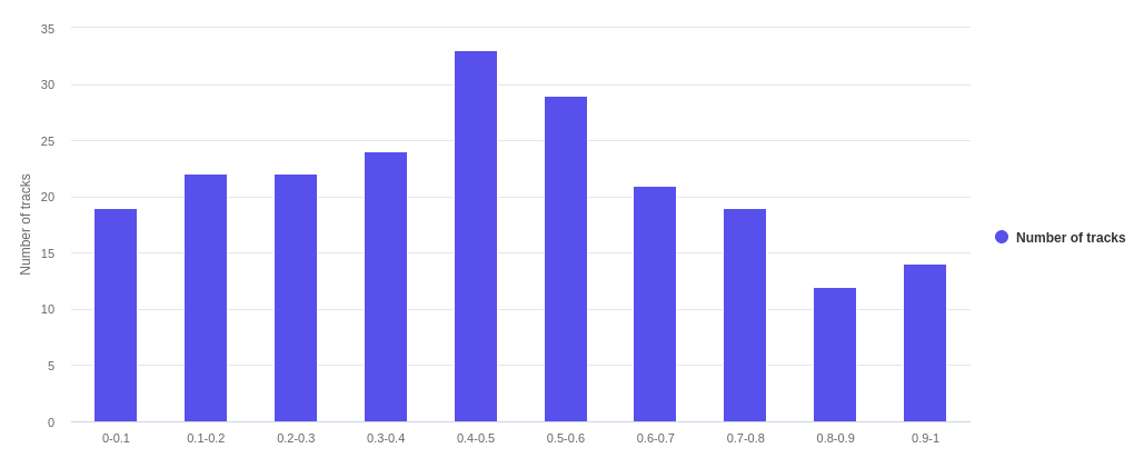 Valence Graph